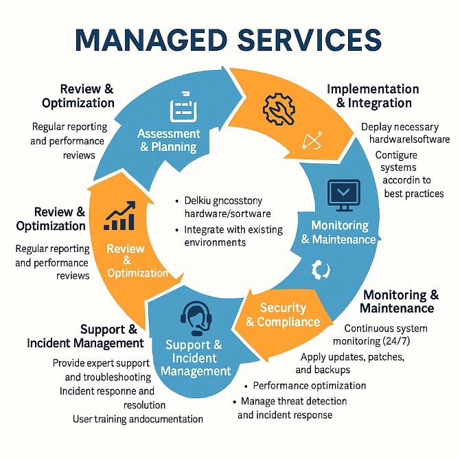 Management services infographic