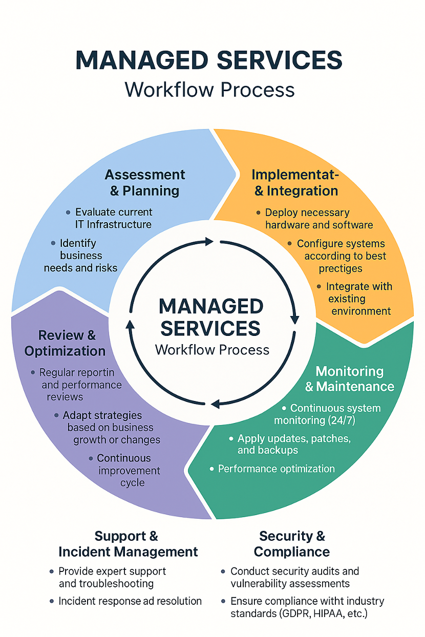 Management services infographic